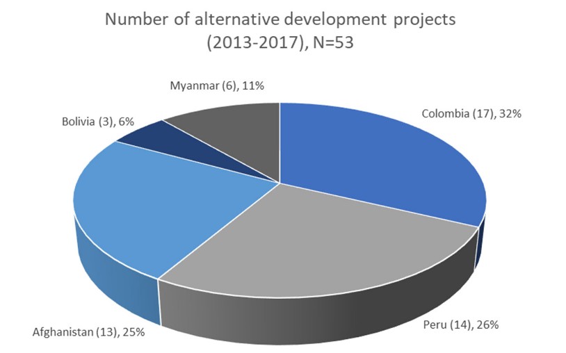 Overview of alternative development