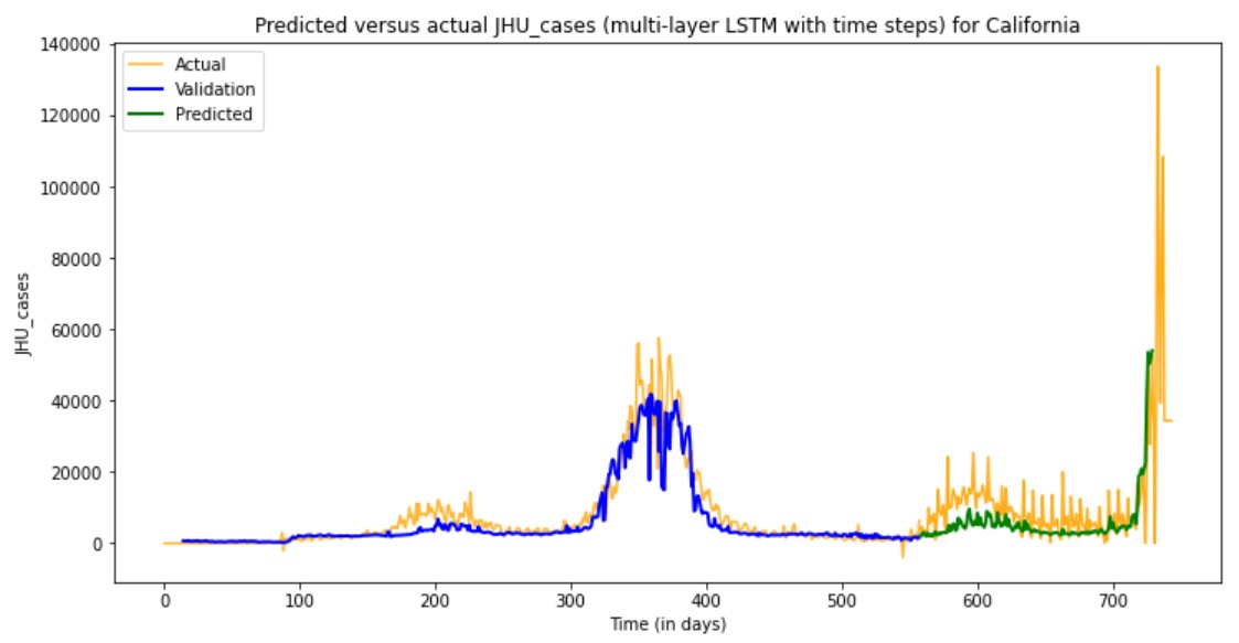 Time series model visualization